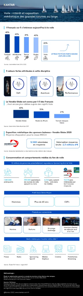 Communiqué de Presse : Kantar revient sur l'intérêt des Français pour la Voile