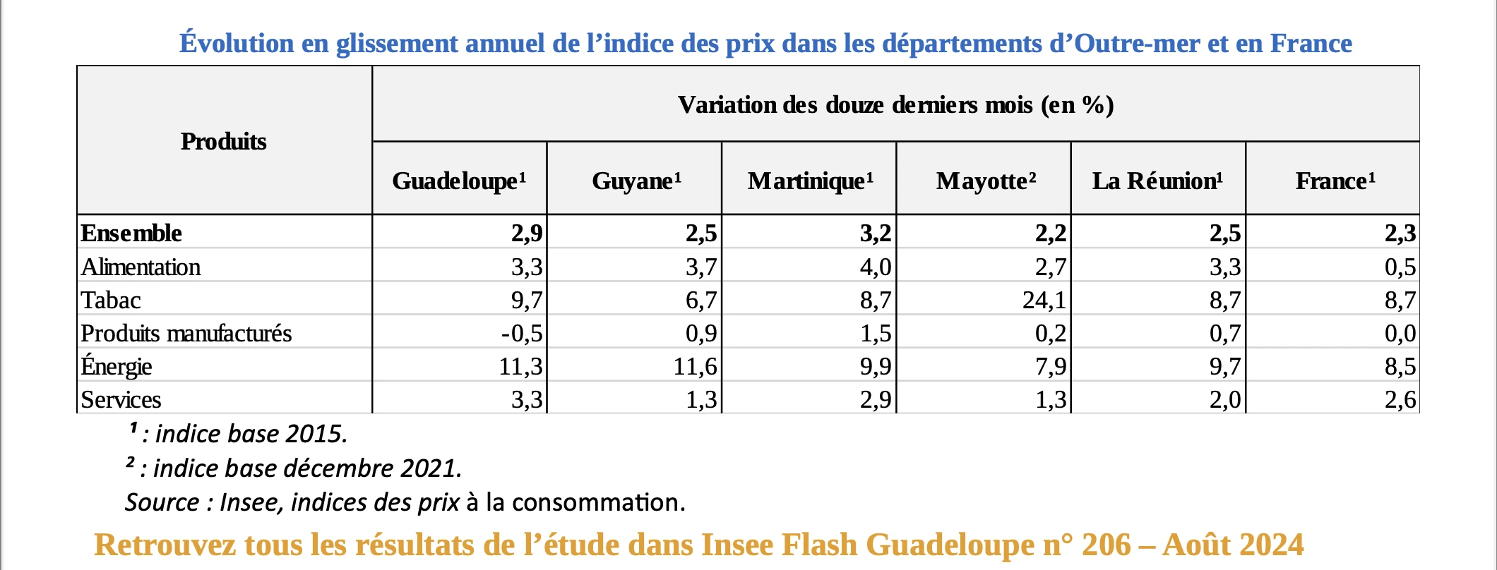 Baisse des prix à la consommation de 0,3 % en juillet 2024 malgré une hausse annuelle de 2,9 %