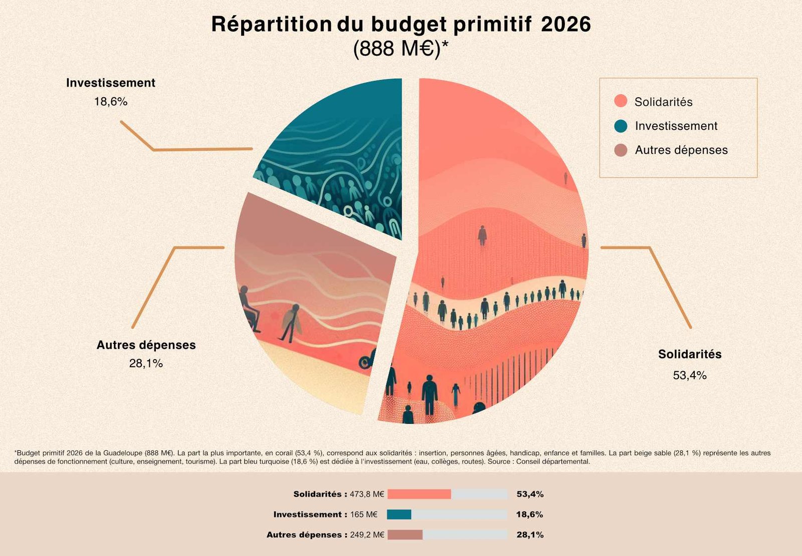 Camembert du budget primitif 2026 du Département de la Guadeloupe. Trois parts : Solidarités 53,4% (473,8 M€), Autres dépenses de fonctionnement 28,1% (249,2 M€), Investissement 18,6% (165 M€). Total 888 M€.
