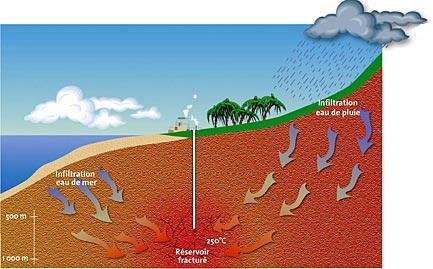 Schéma simplifié du réservoir géothermique de Guadeloupe : eau de pluie s'infiltre par les fractures jusqu'au réservoir à 250°C.