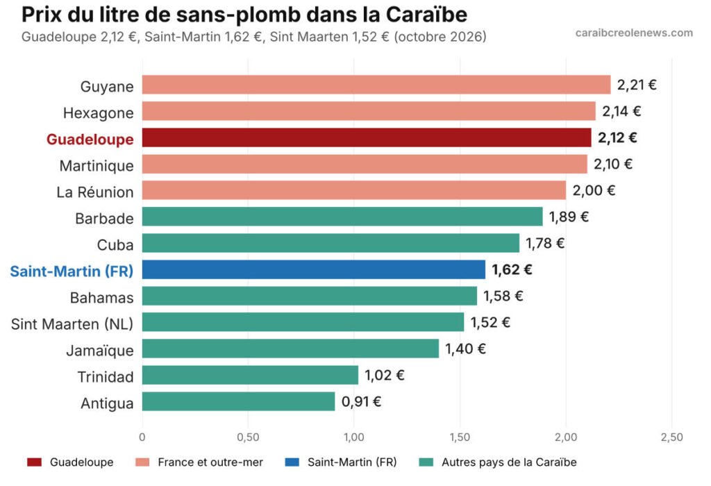Prix de l’essence Guadeloupe comparé à la Caraïbe et à la France, octobre 2026